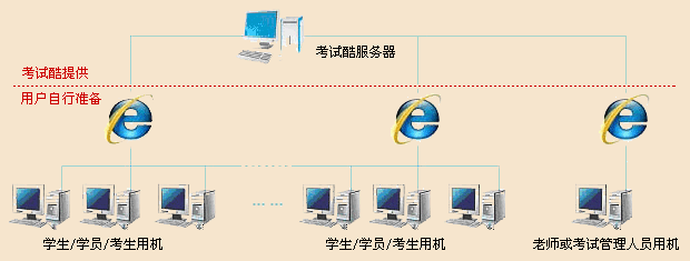 考試酷在線(xiàn)考試系統(tǒng)之系統(tǒng)架構(gòu)